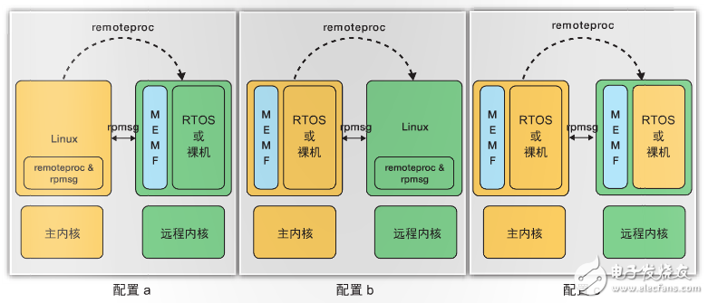 圖 2 – Mentor 多核框架支持的 AMP 配置