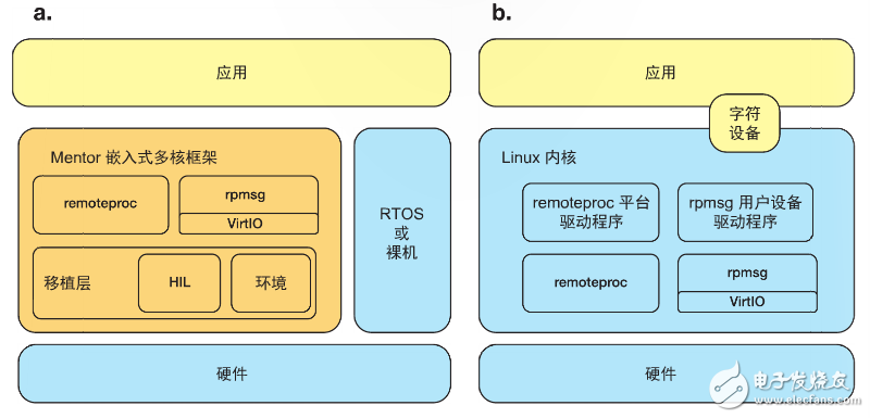 圖 1 – RTOS 和裸機環境中的 Mentor 嵌入式多核框架 (a)，以及 Linux 內核中的 remoteproc 和 rpmsg (b)