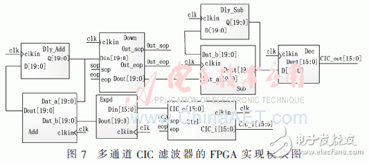 基于低通濾波器組結構的信道化接收機的結構優化