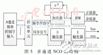 基于低通濾波器組結構的信道化接收機的結構優化