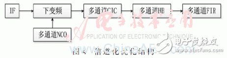 基于低通濾波器組結(jié)構(gòu)的信道化接收機的結(jié)構(gòu)優(yōu)化