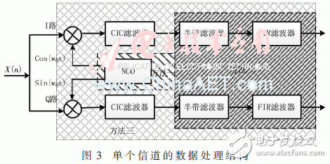 基于低通濾波器組結(jié)構(gòu)的信道化接收機的結(jié)構(gòu)優(yōu)化