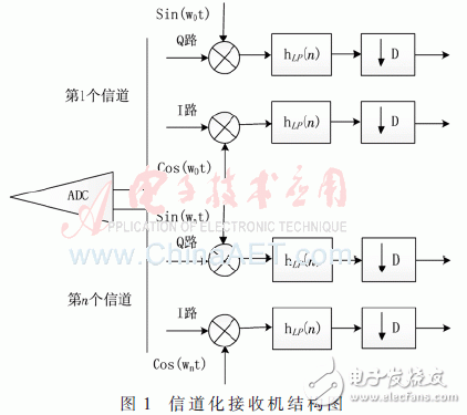 基于低通濾波器組結(jié)構(gòu)的信道化接收機的結(jié)構(gòu)優(yōu)化