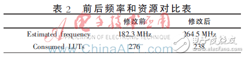對比了修改前后Synplify pro綜合結(jié)果的時(shí)鐘性能和資源使用的情況