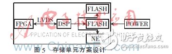 存儲單元控制采用千兆以太網接口，可以方便地與普通計算機互連。