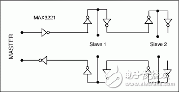 圖3. 菊鏈方法允許在單個RS-232鏈路上掛接多個從機接收器。