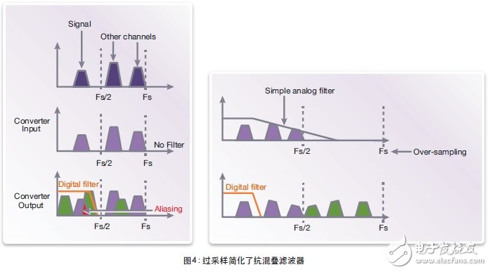 圖4表示信號受Fs/2數倍以外頻率中其他信道反射信號鏡像影響的實例