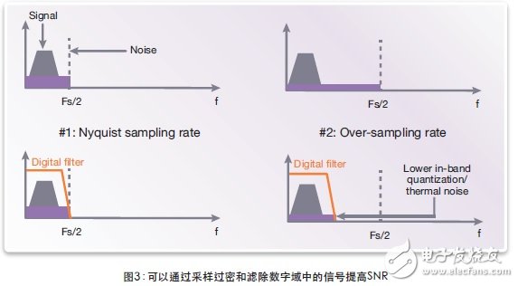 圖3：可以通過采樣過密和濾波數字域中的信號提高SNR