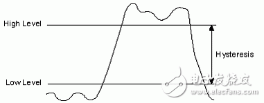 圖7.數(shù)字信號(hào)的遲滯圖