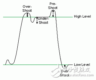 圖4.數(shù)字信號(hào)過沖、前沖和下沖圖