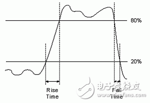 圖3.數(shù)字信號(hào)上升時(shí)間和下降時(shí)間圖