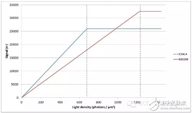 圖8：ICX414 CCD和IMX249 CMOS傳感器產生的信號是光密度的一個函數。