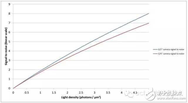圖5：低光水平下1/4''和1/2''CCD相機的信噪比。