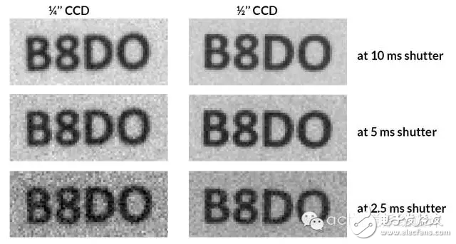 圖2：1/4''和1/2''的CCD相機(jī)在不同的曝光時間下拍攝的圖像。