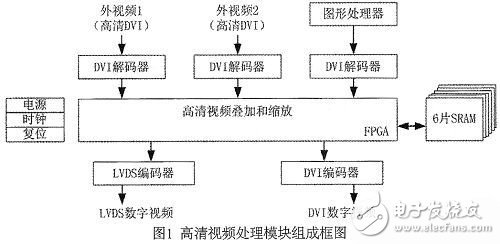 圖1：模塊系統組成框圖