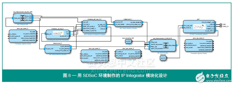 圖 8 — 用 SDSoC 環境制作的 IP Integrator 模塊化設計