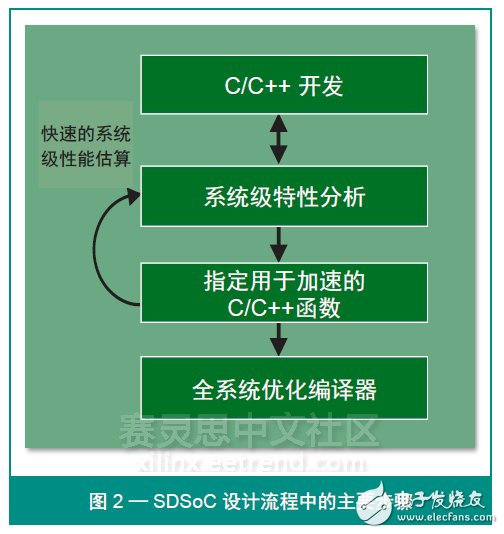 圖 2 — SDSoC 設(shè)計(jì)流程中的主要步驟