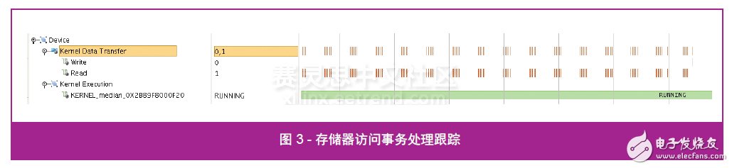 圖 3 - 存儲器訪問事務處理跟蹤