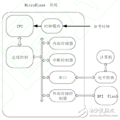 圖2：BPI Flash燒寫原理框圖