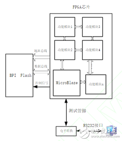 圖1:基于MicroBlaze的BPI Flash應(yīng)用