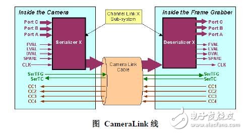 工業(yè)相機(jī)接口標(biāo)準(zhǔn)詳解