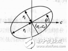 機器視覺處理的測試程序