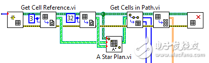 圖3. LabVIEW Robotics可以實現(xiàn)高級的自治算法，比如A*搜索路徑規(guī)劃。