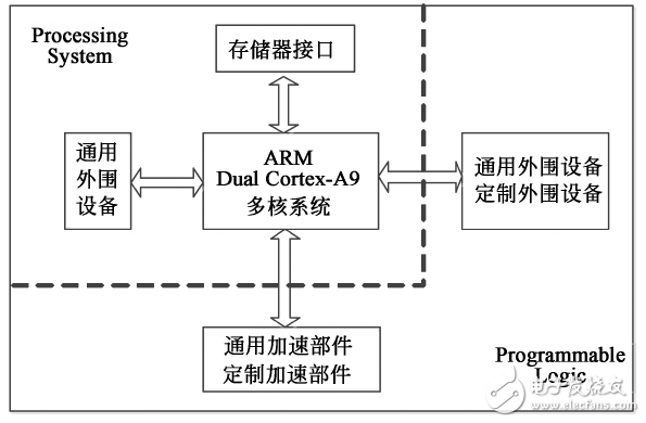 圖１　Zynq內部結構圖