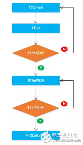 FPGA中的時序約束設(shè)計
