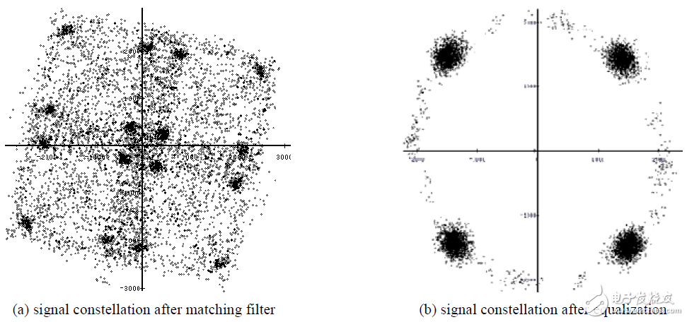 圖7 均衡前后星座圖對比