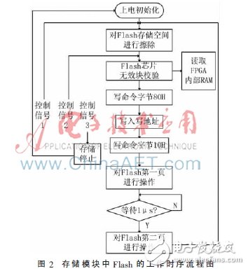 基于FPGA的圖像采集與存儲系統設計