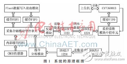 基于FPGA的圖像采集與存儲系統設計