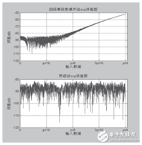由圖6可得出，兩極法的誤差范圍更小。