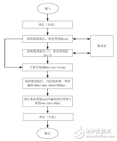 圖3 FPGA兩級(jí)法求解函數(shù)的流程框圖