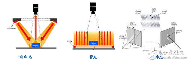 光源及照明系統在機器視覺運用