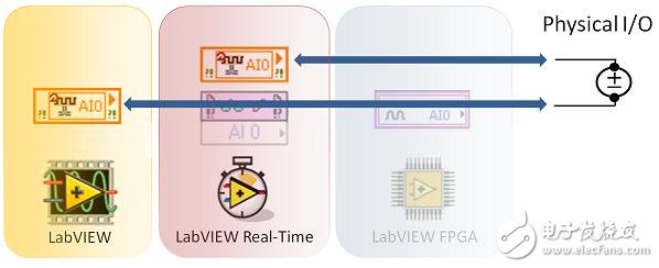 圖1. CompactRIO掃描模式提供與LabVIEW Real-Time和主機VI的I/O直接連接，無需FPGA編程或編譯