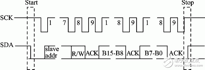 圖3 I2C總線時(shí)序傳輸圖