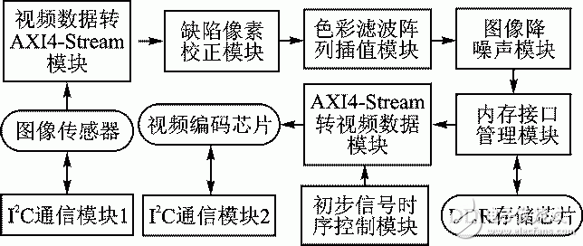 圖2 系統(tǒng)功能模塊結(jié)構(gòu)框圖