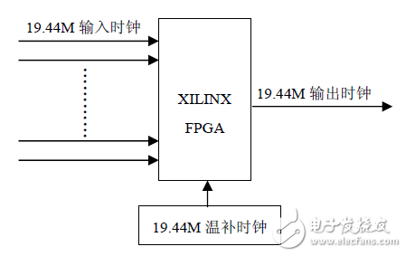 圖1 硬件及主要信號線連接示意圖