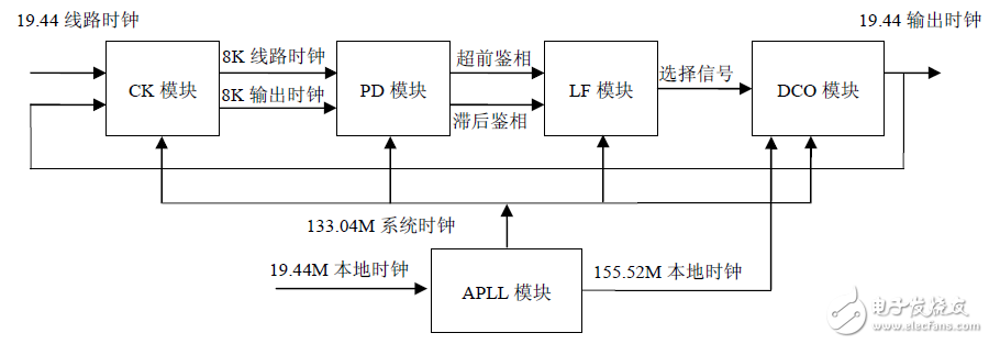 圖2 FPGA 內部功能模塊示意圖