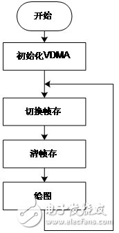 圖7 軟件流程圖