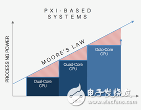 圖3. 模塊化系統(tǒng)可允許您以經(jīng)濟(jì)的方式升級(jí)CPU，提高處理性能。