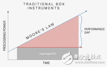 圖2. 具有固定CPU的傳統(tǒng)臺(tái)式儀器存在成本高昂的性能缺陷。
