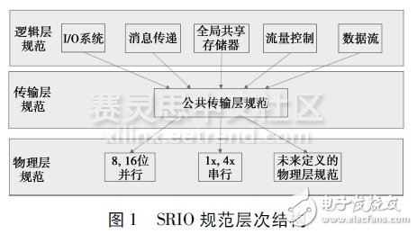 圖1SＲIO規范層次結構