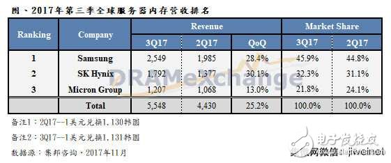 受內存需求,第三季度三星季增28.4%,SK海力士增30.1%,美光增13%