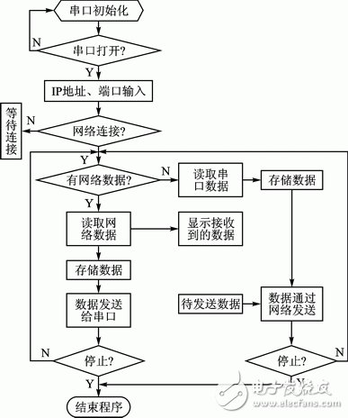 圖3 LabVIEW程序流程框圖