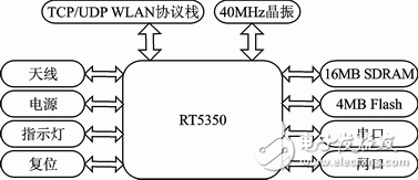 圖1 串口轉WiFi硬件框圖