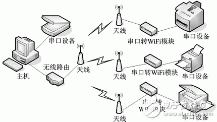 圖2 網絡連接方式