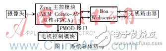 基于Zynq的移動視頻監(jiān)控系統(tǒng)的電機(jī)控制設(shè)計(jì)