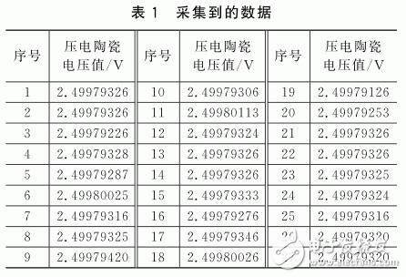 基于Zynq壓電陶瓷傳感器的高精度采集系統(tǒng)設(shè)計(jì)